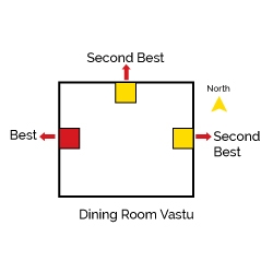 Vastu tips for Dining Room