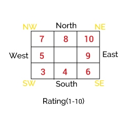 Vastu for Main Entrance Gate - Brij Cement