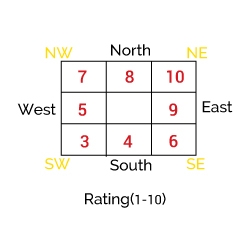 Vastu for Main Entrance Gate