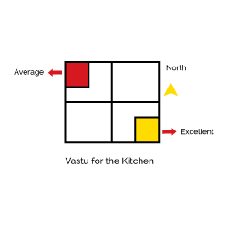 Vastu tips for the Kitchen